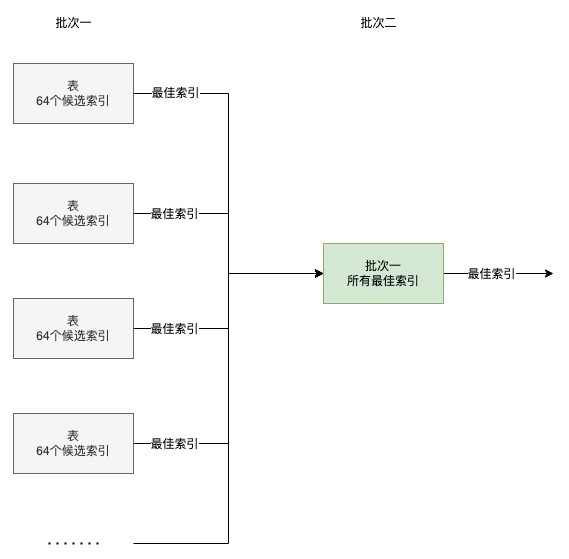 候选索引代价评估