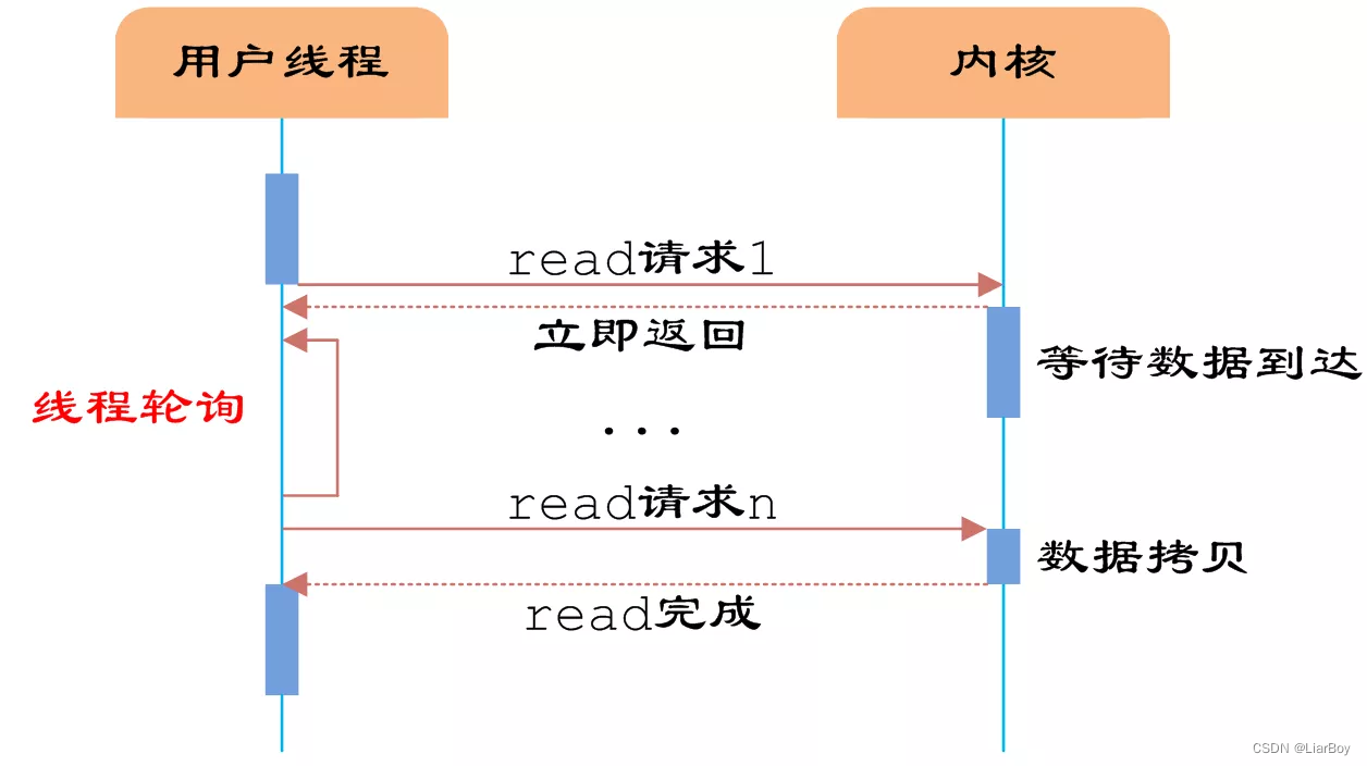 同步非阻塞IO模型