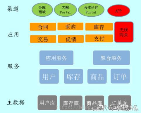 应用架构