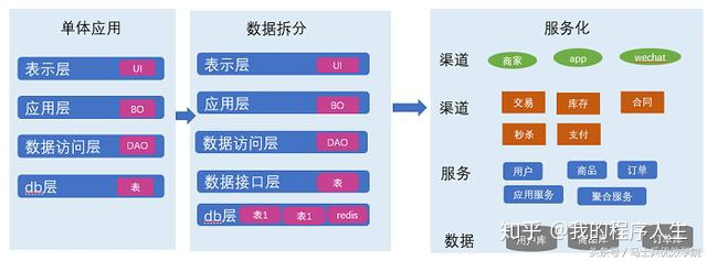 架构演进图