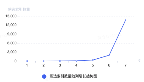 候选索引代价评估